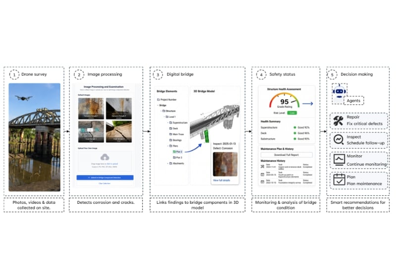 How drone data becomes an informed decision. Image credit: Kunyao Li, Xuhui Lin and Jiucai Li (<a href="https://utest.ice.org.uk/media/3vmehqxe/how-drone-data-becomes-a-decision.jpg">click to enlarge</a>)