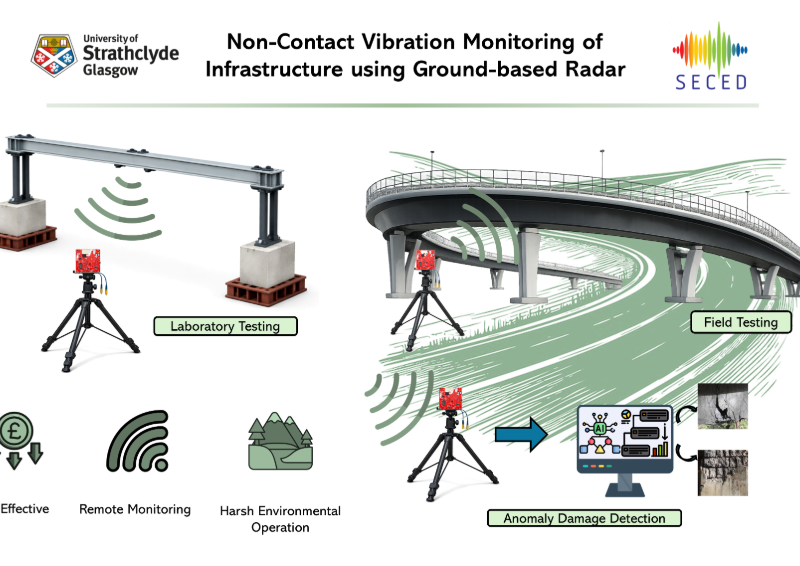 Non-contact vibration monitoring of infrastructure using ground-based radar