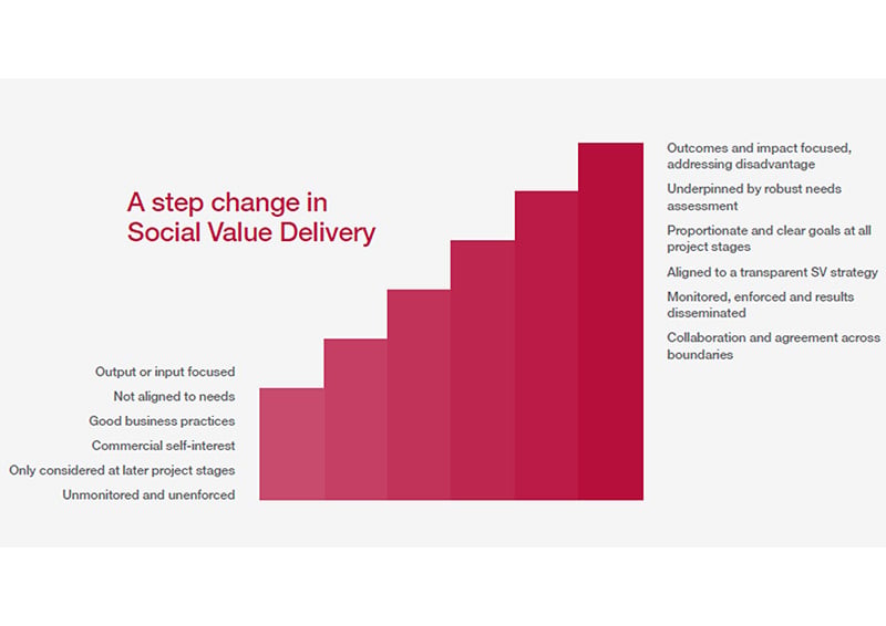 Delivering social value outcomes through construction | Institution of ...