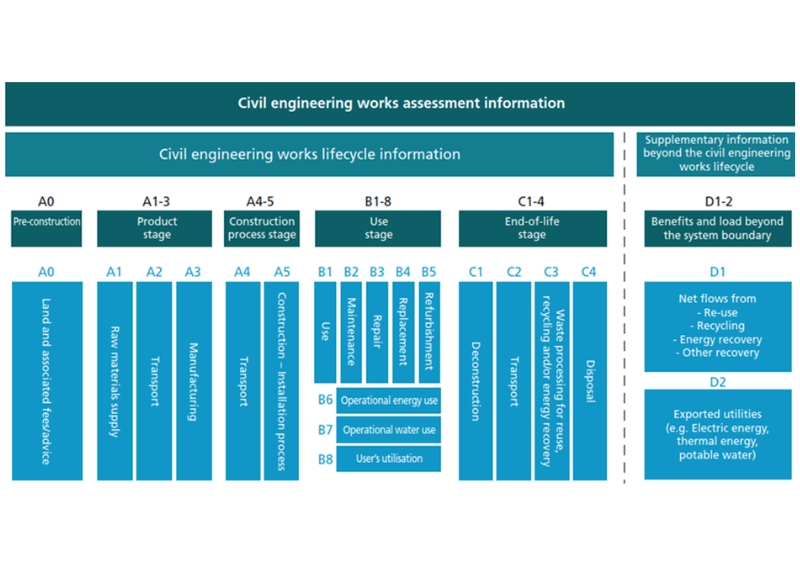 BS EN 17472 life cycle stages, PAS 2080 guidance. Image credit: BSI